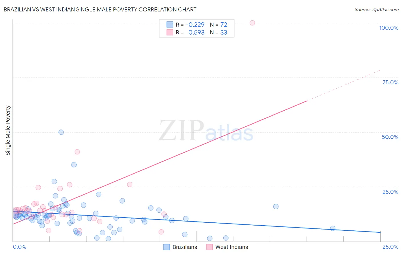 Brazilian vs West Indian Single Male Poverty