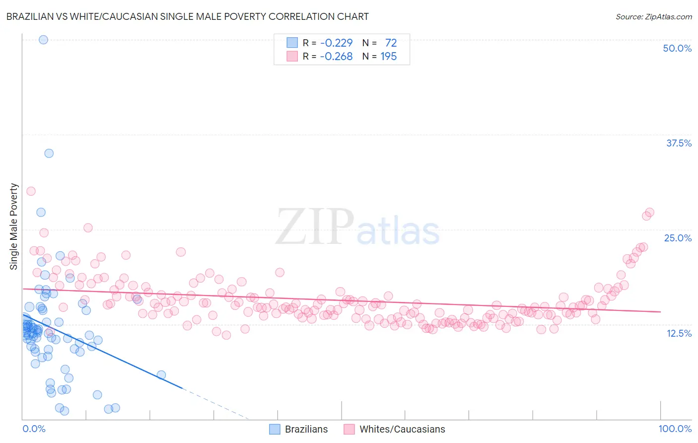 Brazilian vs White/Caucasian Single Male Poverty
