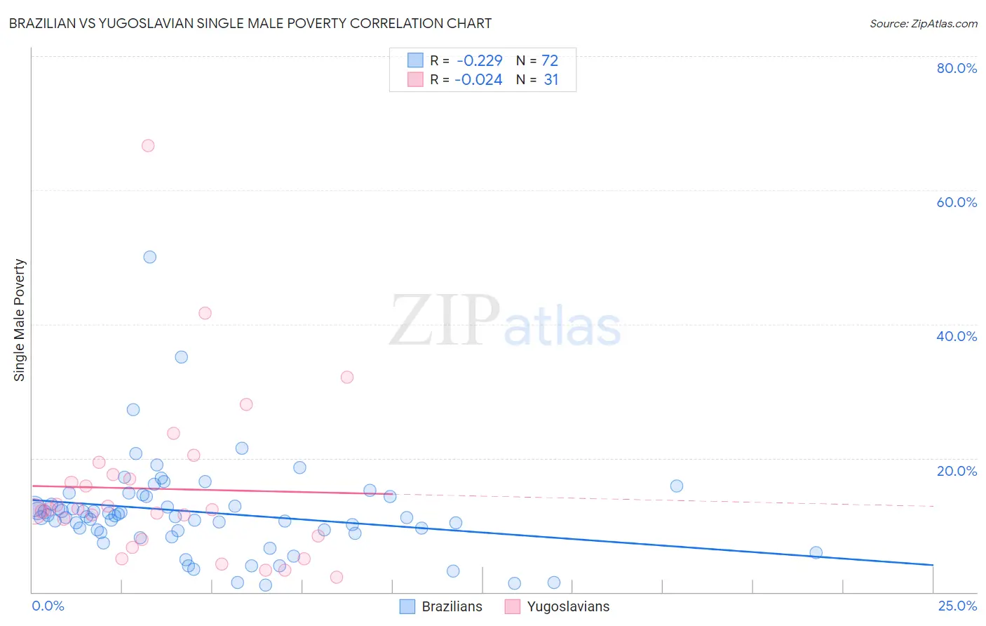 Brazilian vs Yugoslavian Single Male Poverty