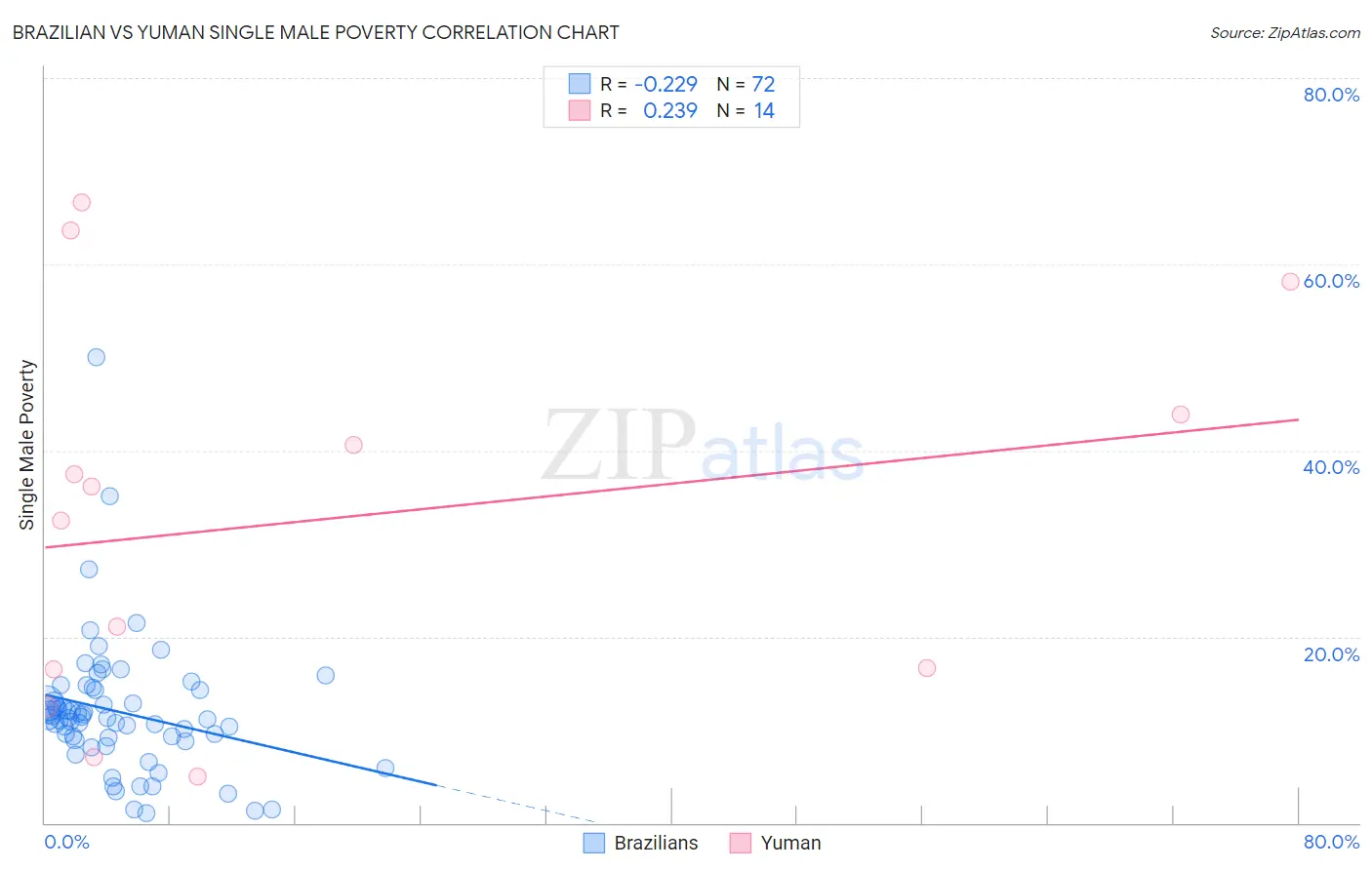 Brazilian vs Yuman Single Male Poverty