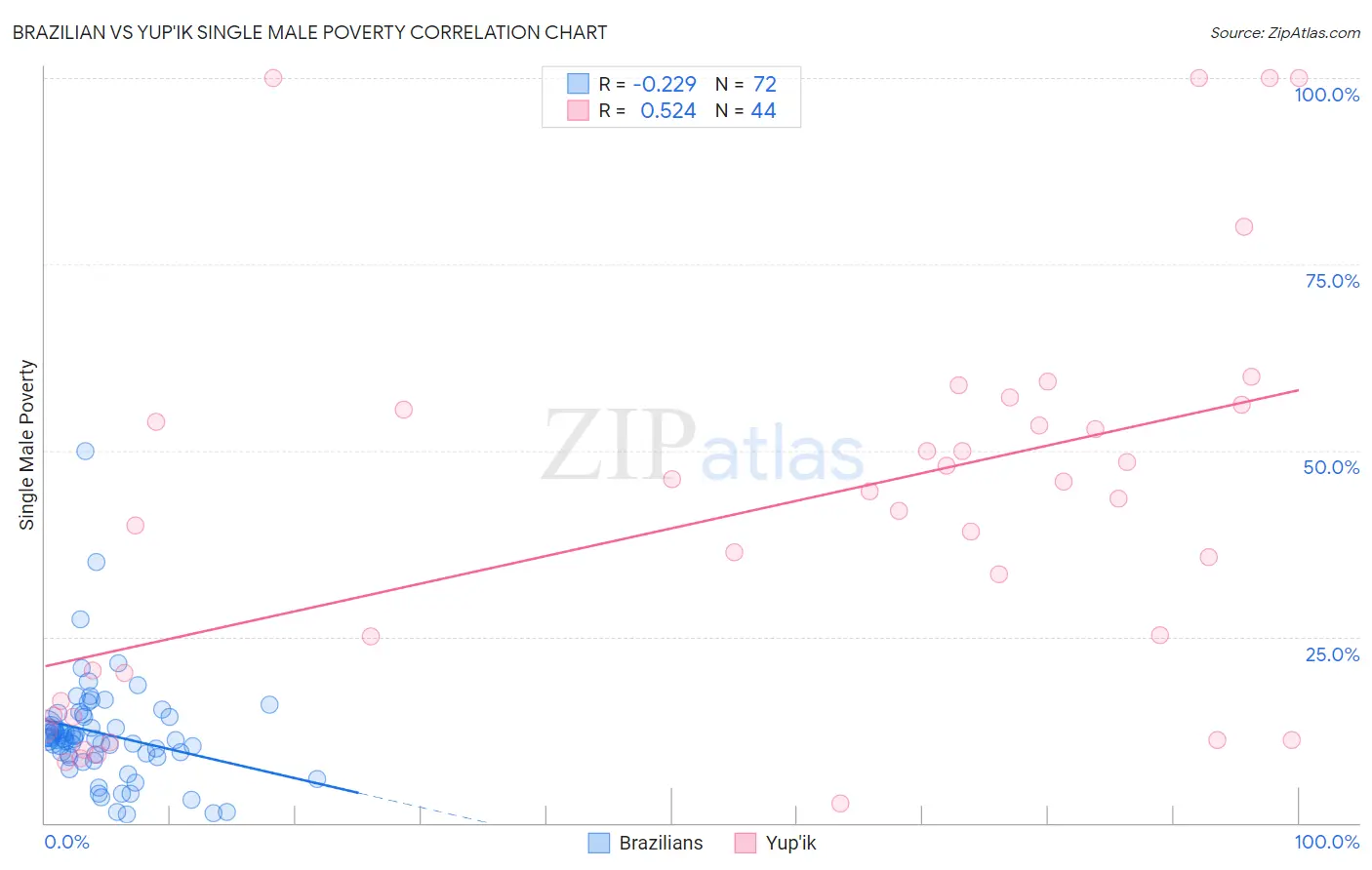 Brazilian vs Yup'ik Single Male Poverty