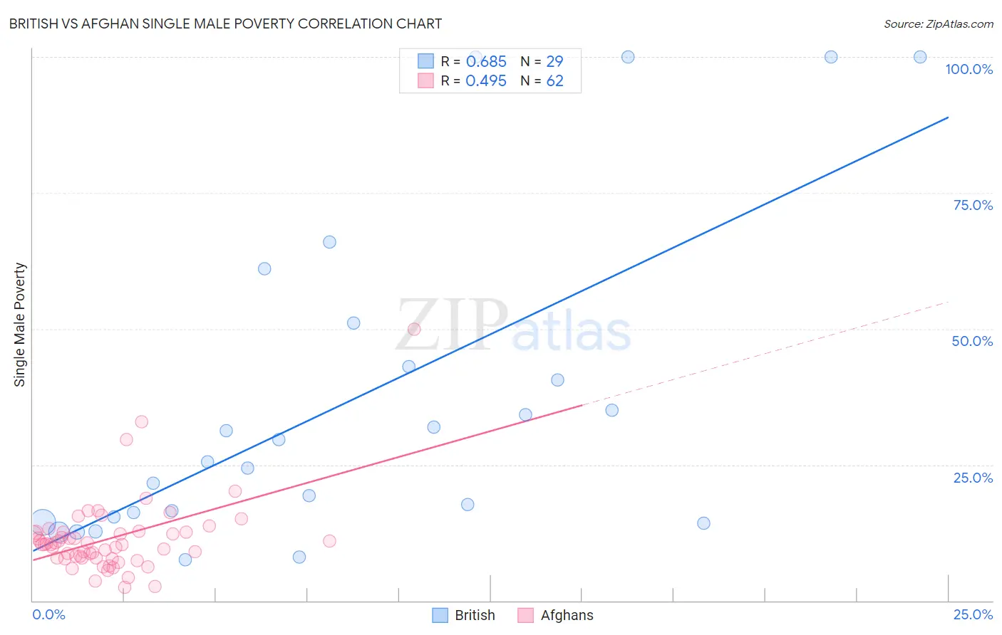 British vs Afghan Single Male Poverty