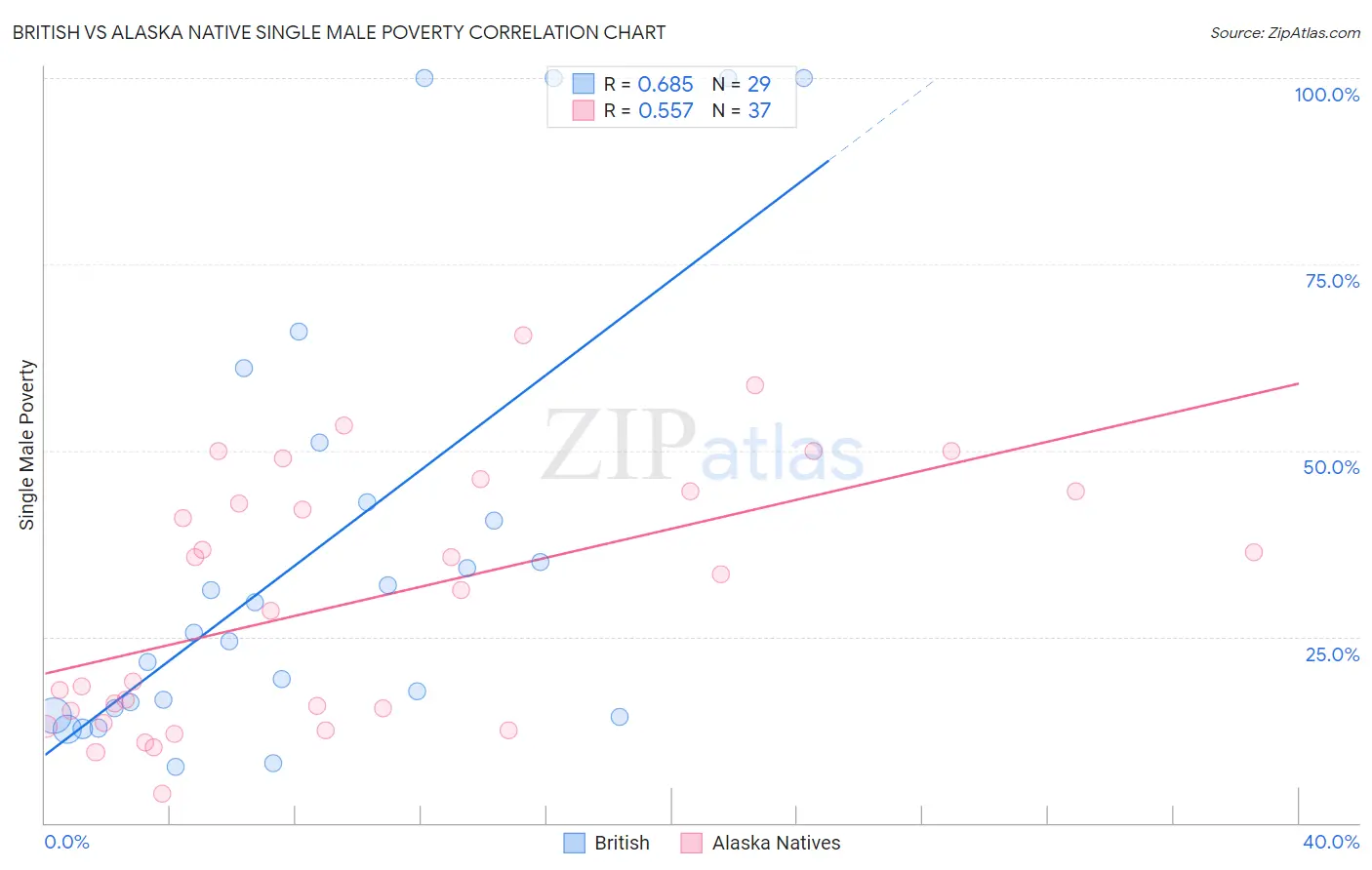 British vs Alaska Native Single Male Poverty
