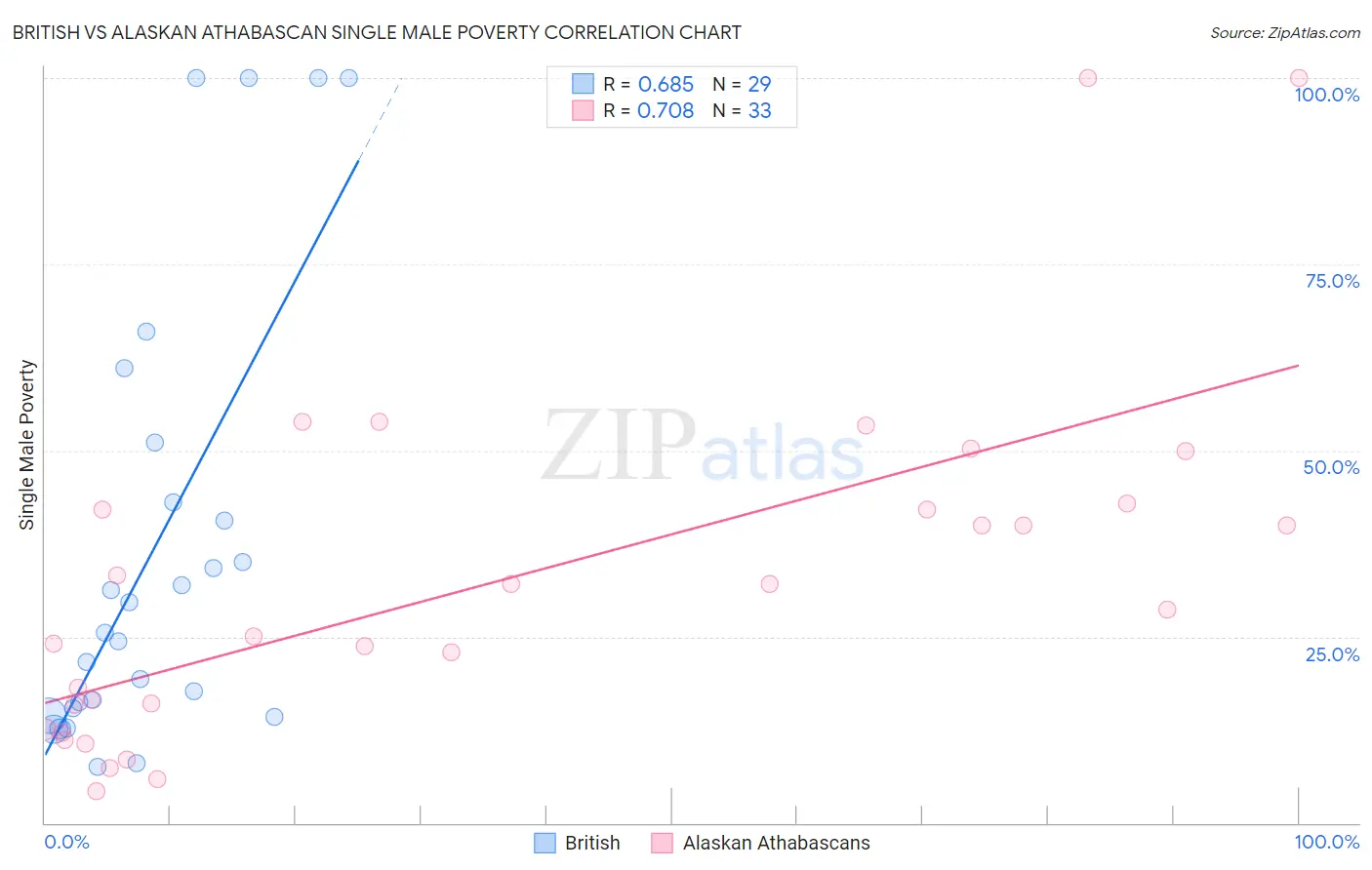 British vs Alaskan Athabascan Single Male Poverty