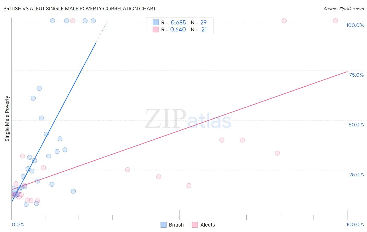 British vs Aleut Single Male Poverty