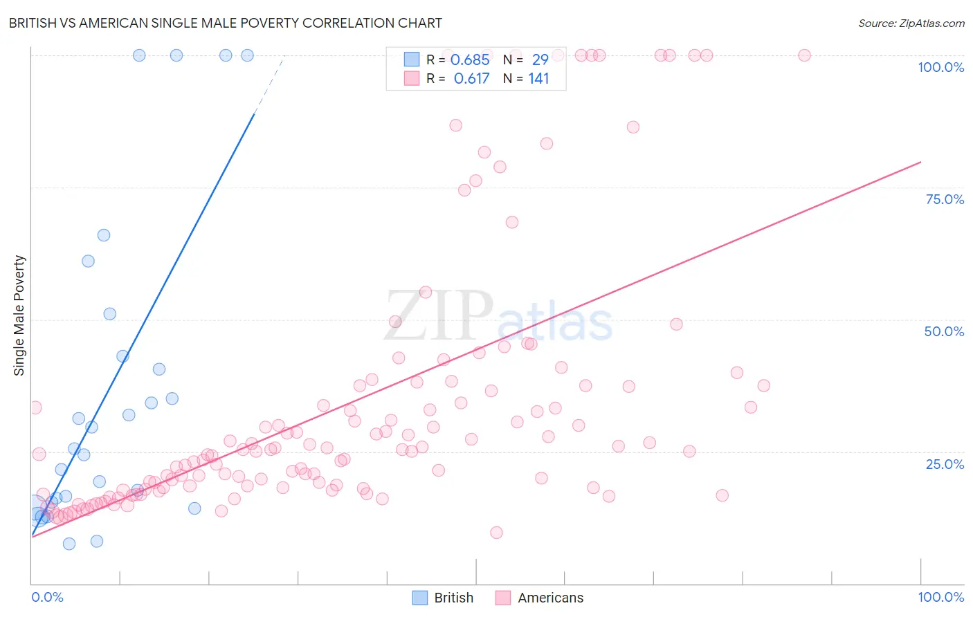 British vs American Single Male Poverty
