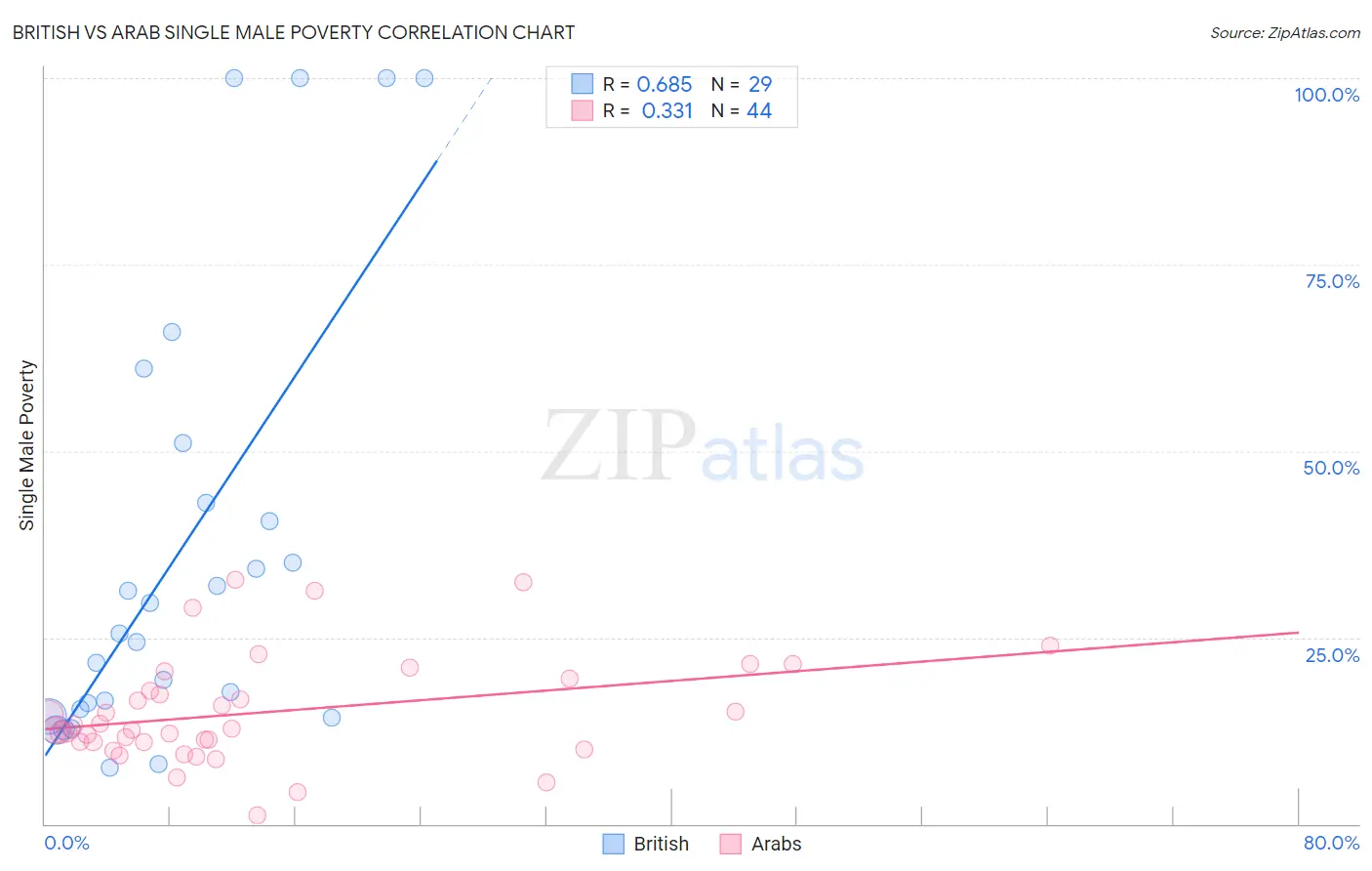 British vs Arab Single Male Poverty