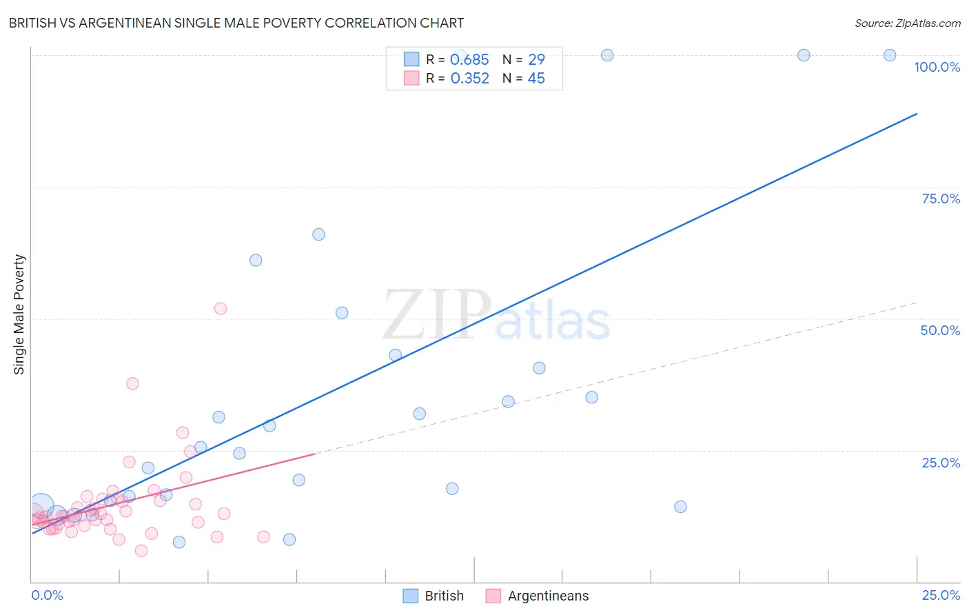 British vs Argentinean Single Male Poverty