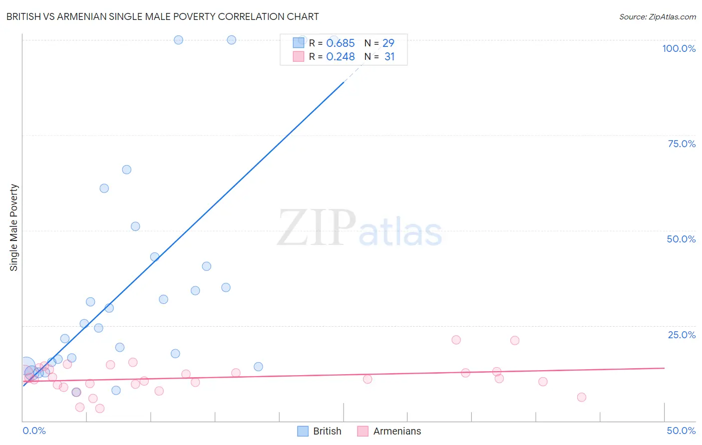 British vs Armenian Single Male Poverty