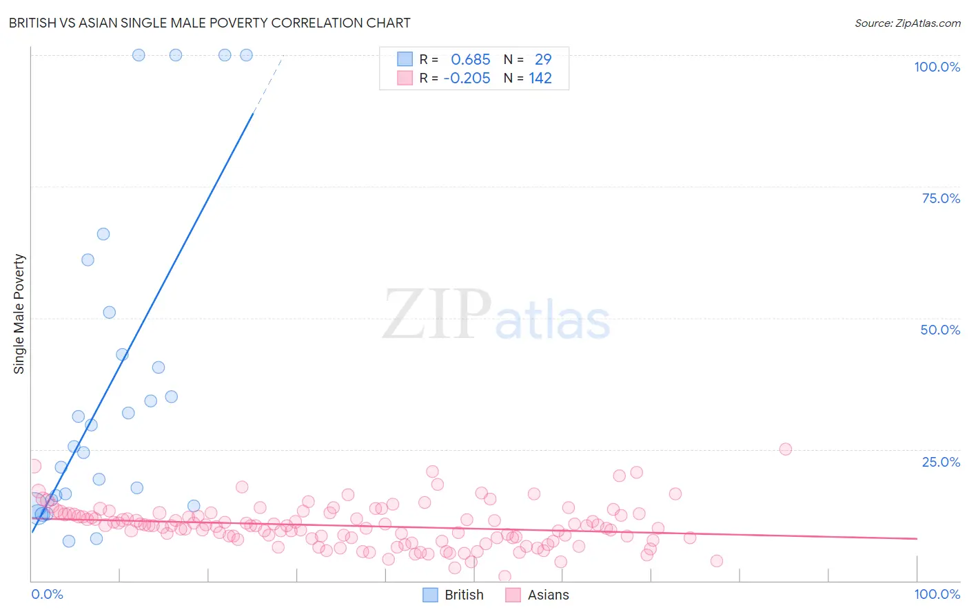British vs Asian Single Male Poverty