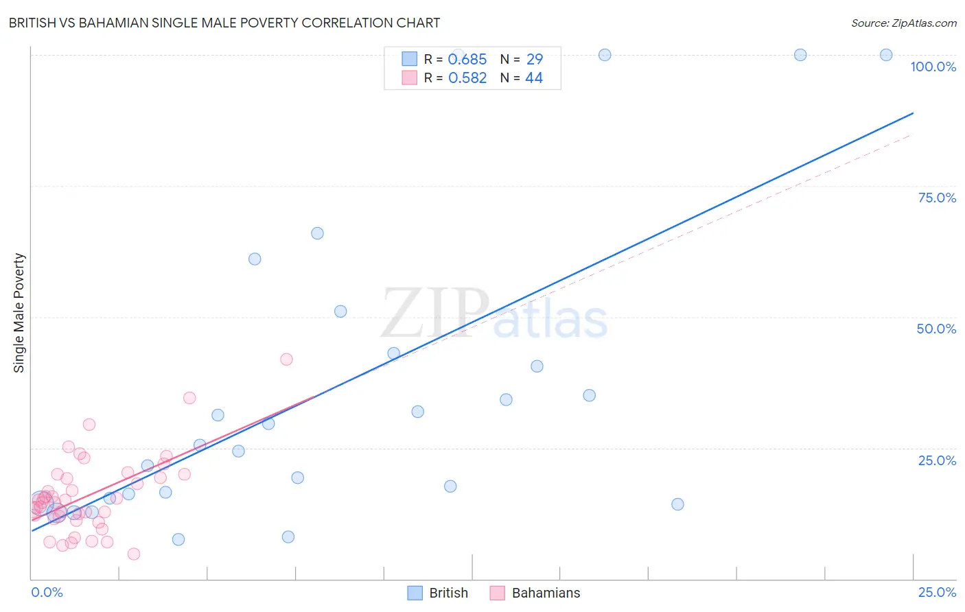 British vs Bahamian Single Male Poverty