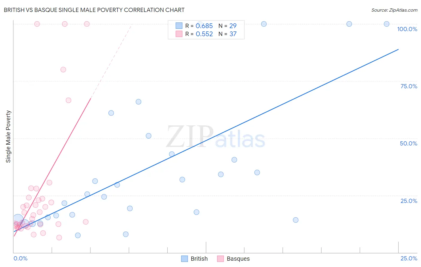 British vs Basque Single Male Poverty
