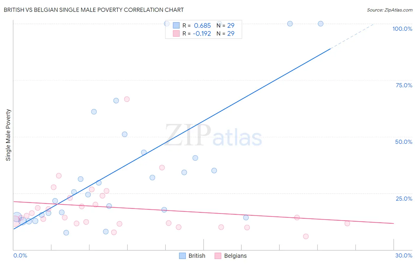 British vs Belgian Single Male Poverty