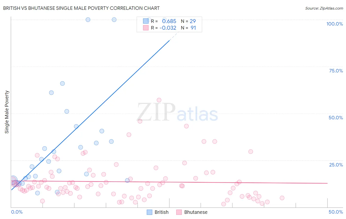 British vs Bhutanese Single Male Poverty