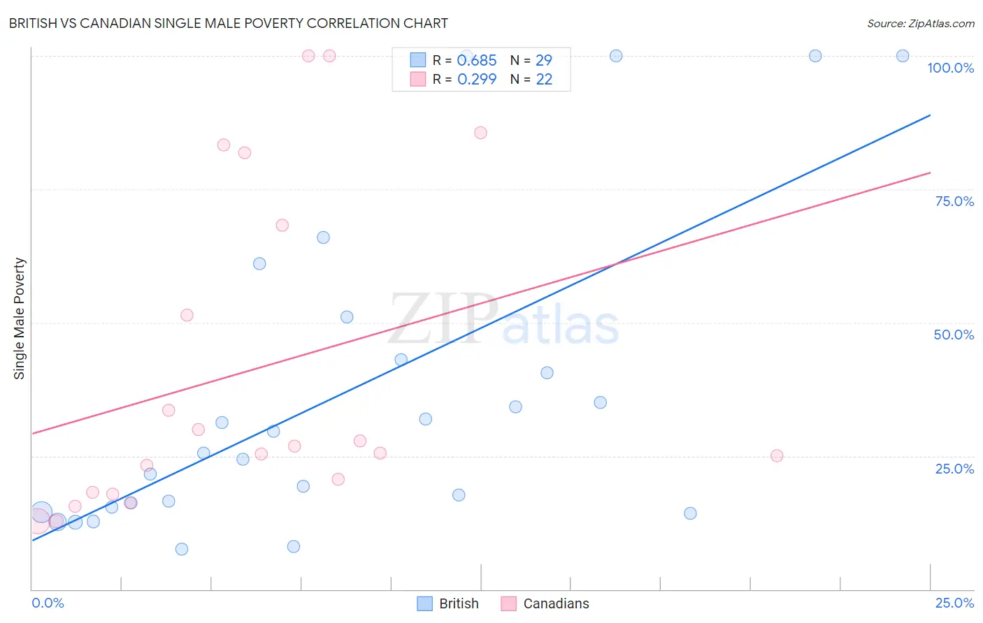 British vs Canadian Single Male Poverty