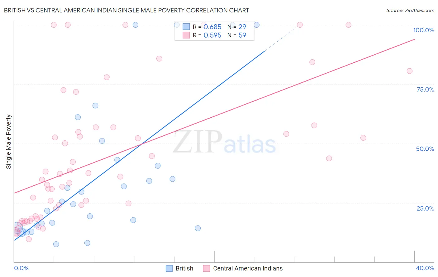 British vs Central American Indian Single Male Poverty