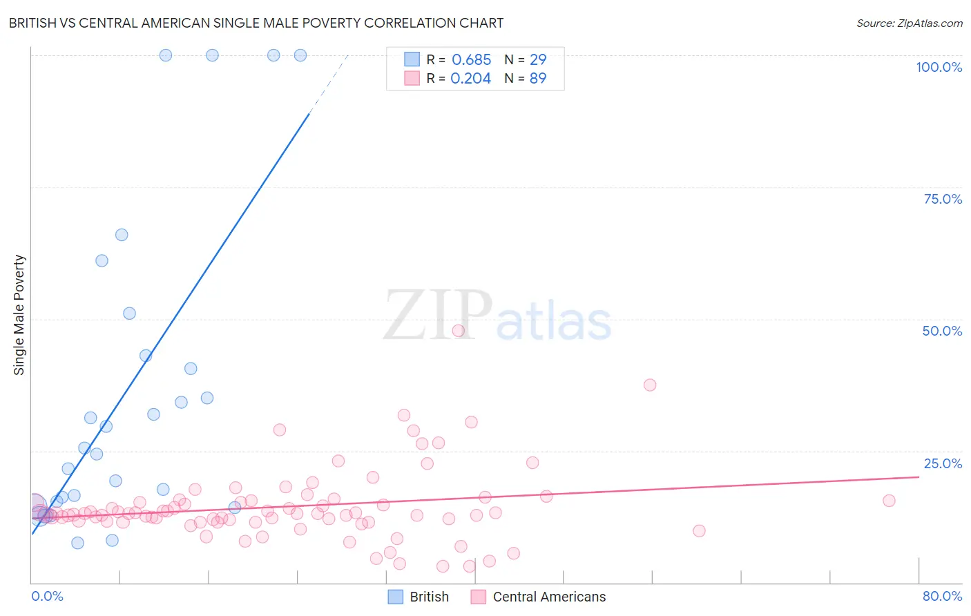 British vs Central American Single Male Poverty