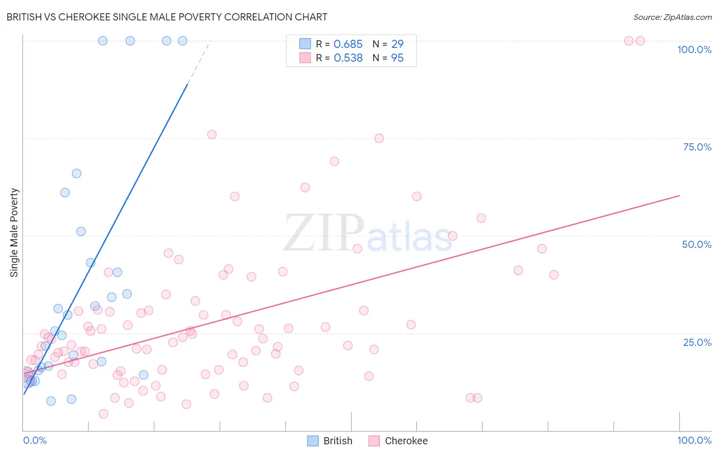 British vs Cherokee Single Male Poverty