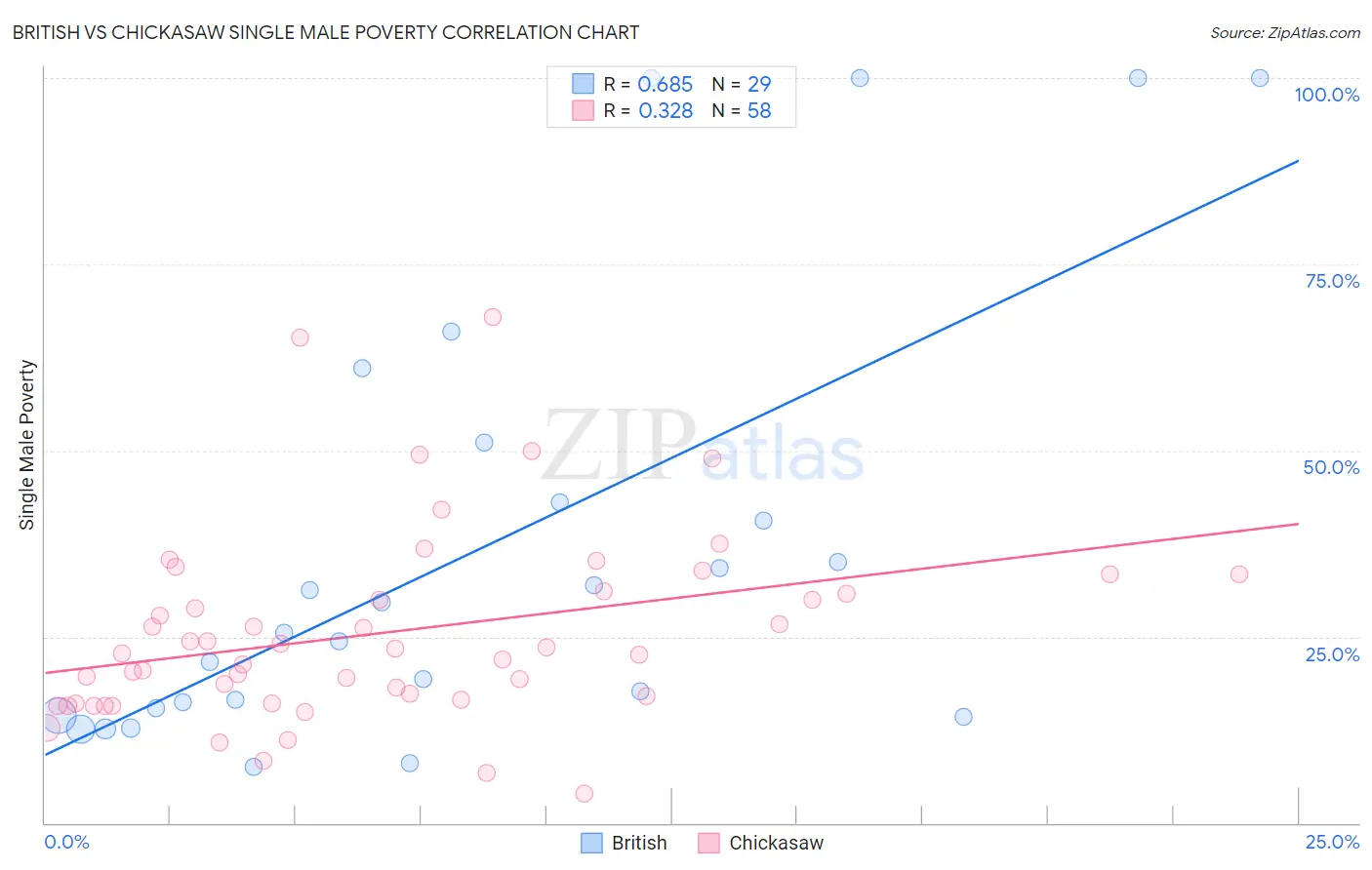 British vs Chickasaw Single Male Poverty