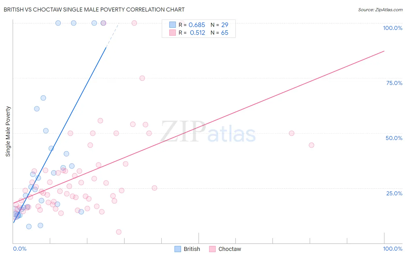 British vs Choctaw Single Male Poverty