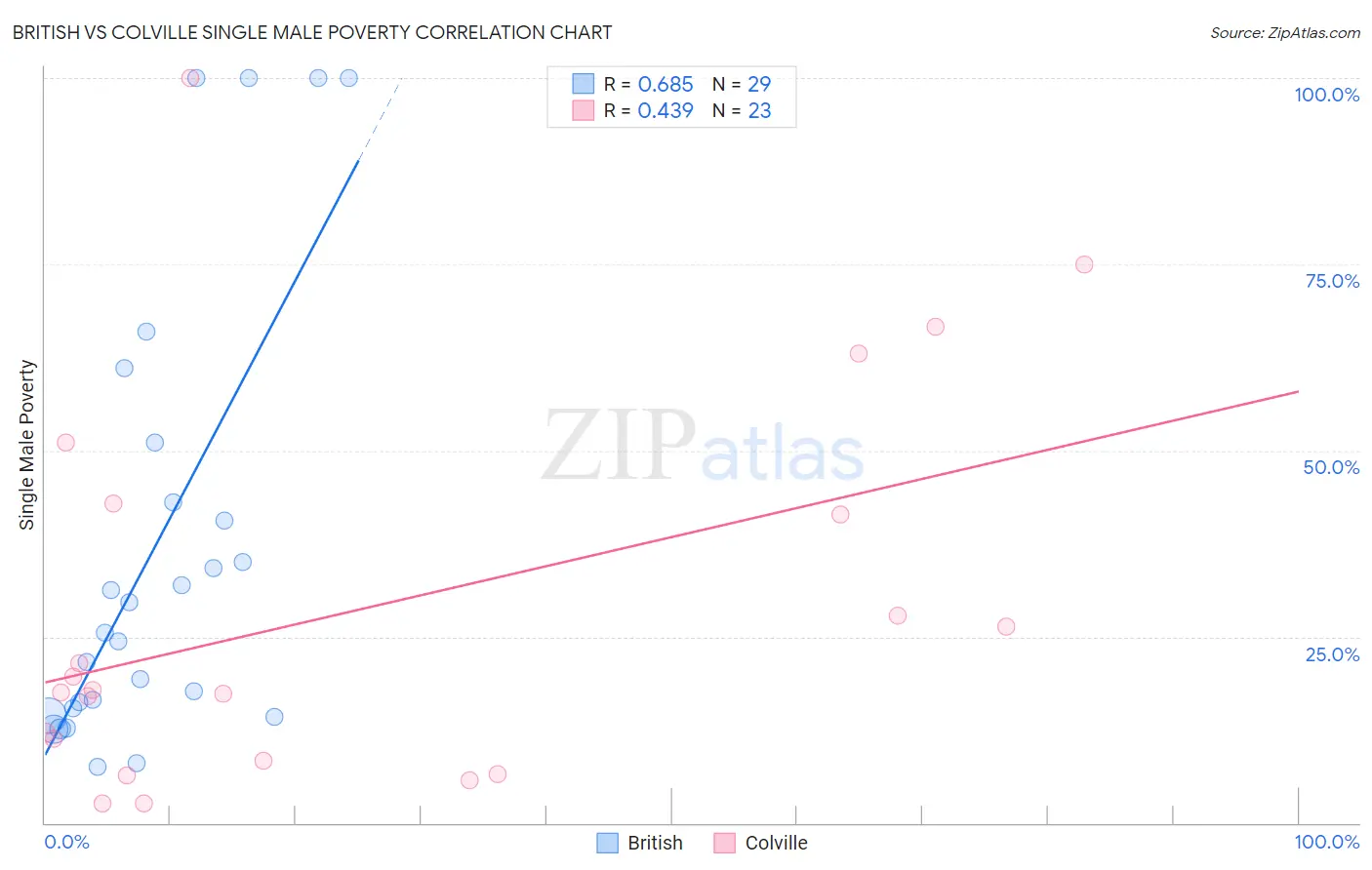 British vs Colville Single Male Poverty