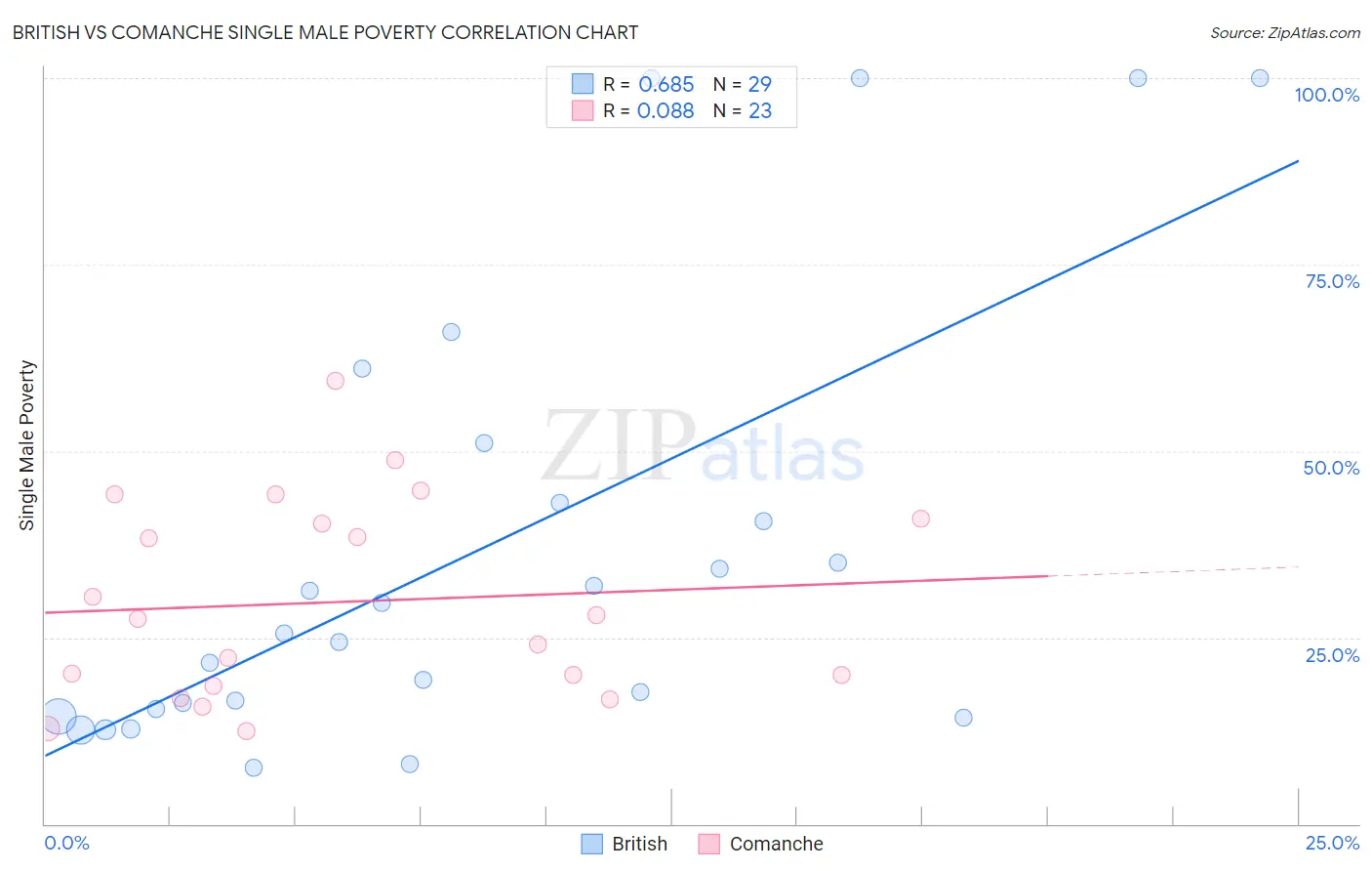 British vs Comanche Single Male Poverty