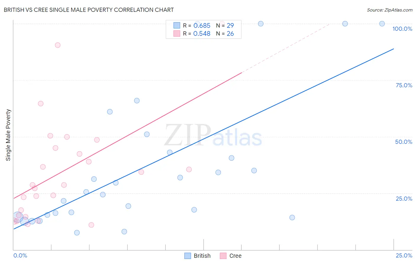 British vs Cree Single Male Poverty