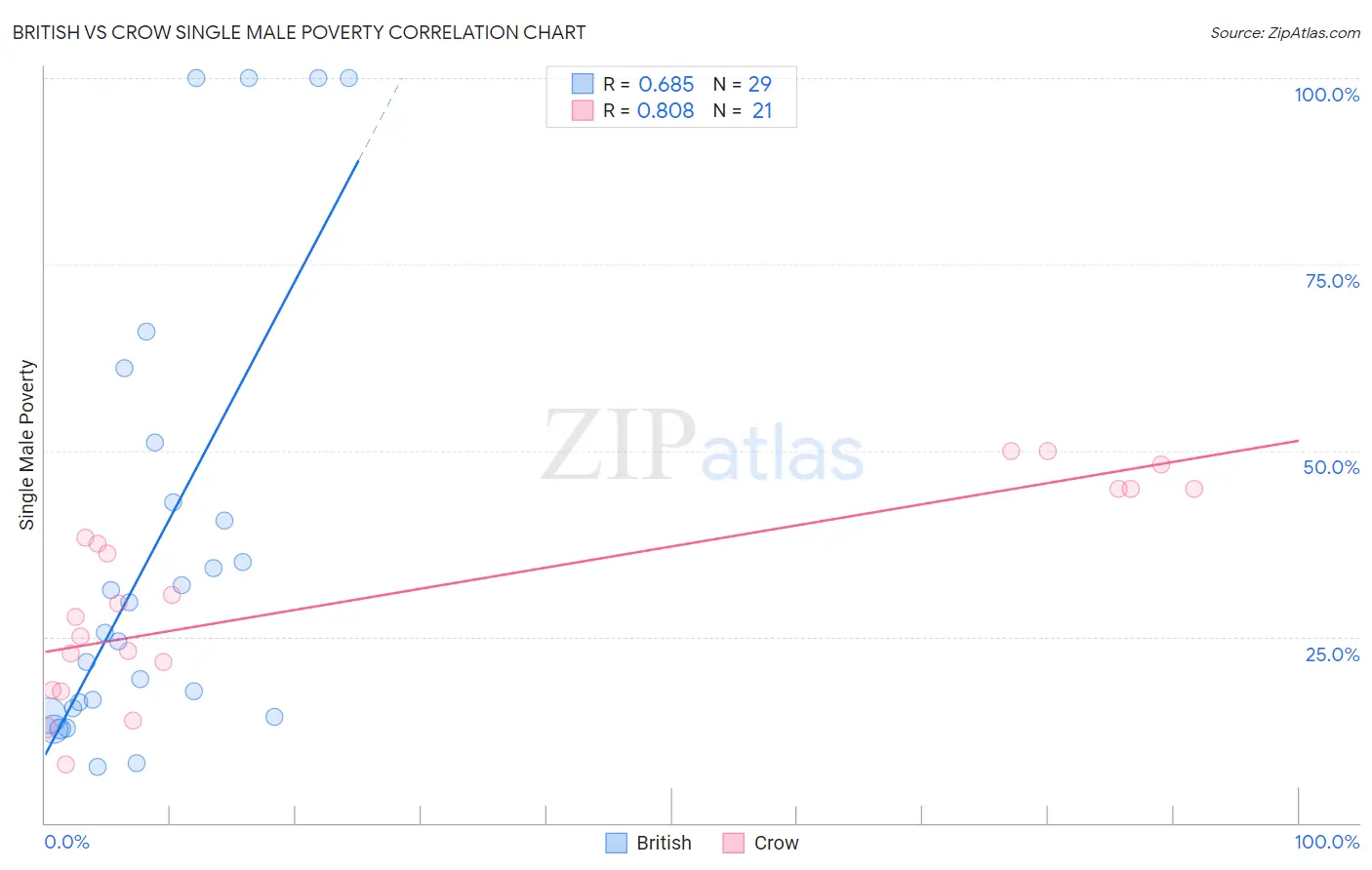 British vs Crow Single Male Poverty