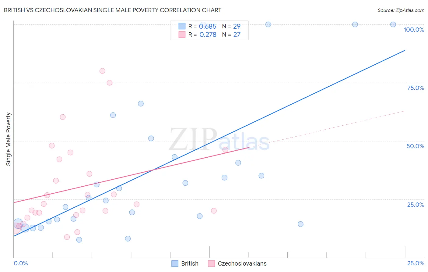 British vs Czechoslovakian Single Male Poverty