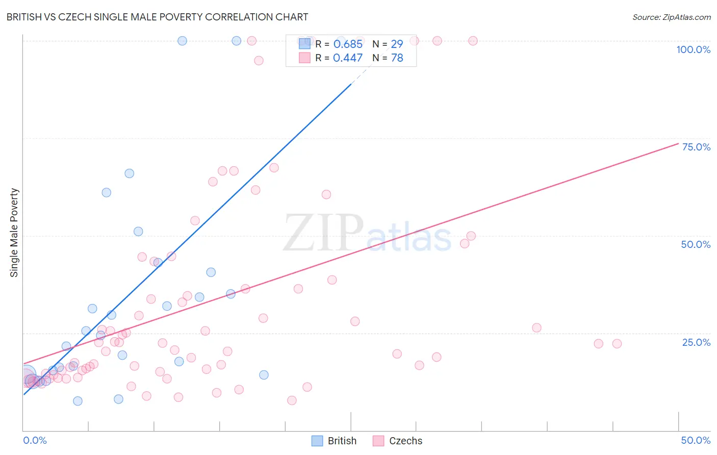 British vs Czech Single Male Poverty