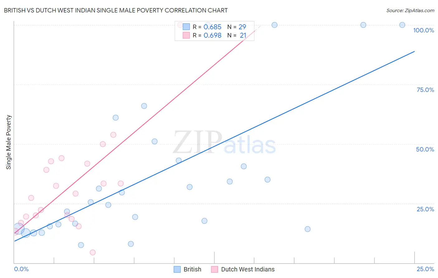 British vs Dutch West Indian Single Male Poverty