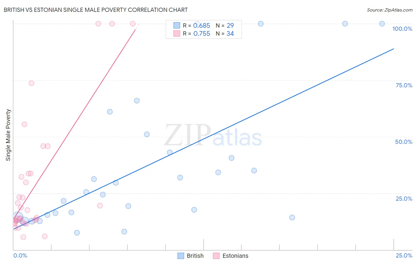 British vs Estonian Single Male Poverty