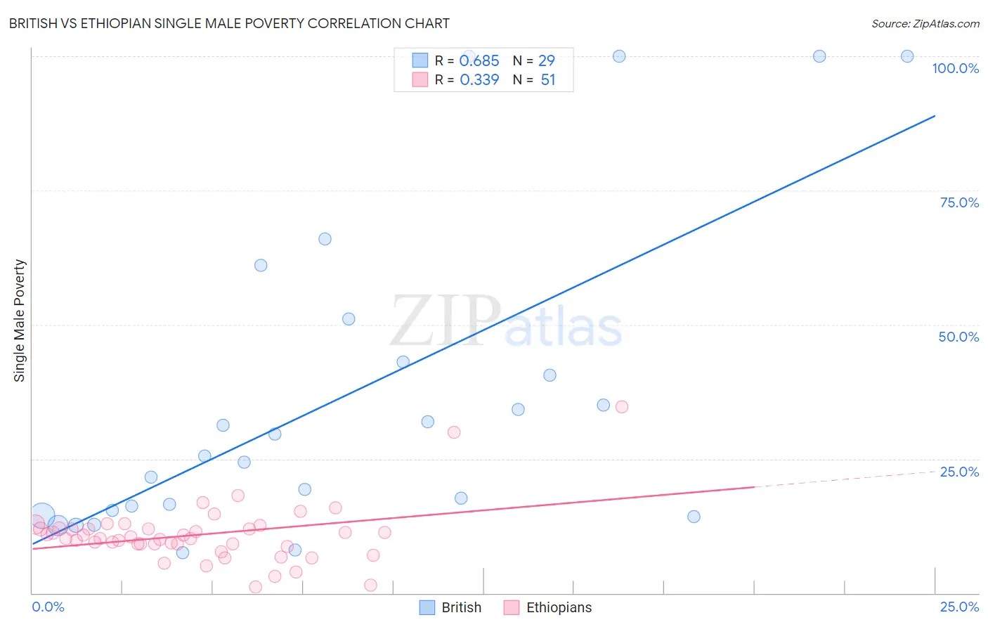 British vs Ethiopian Single Male Poverty