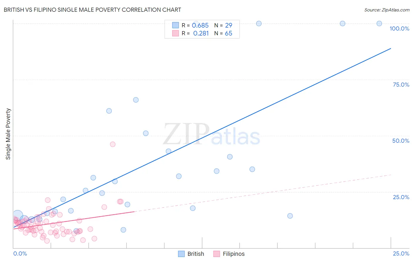 British vs Filipino Single Male Poverty
