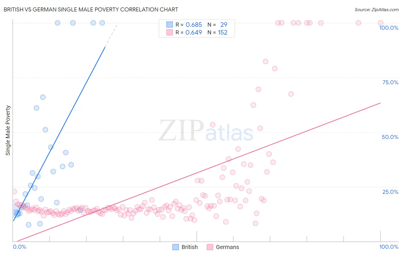 British vs German Single Male Poverty