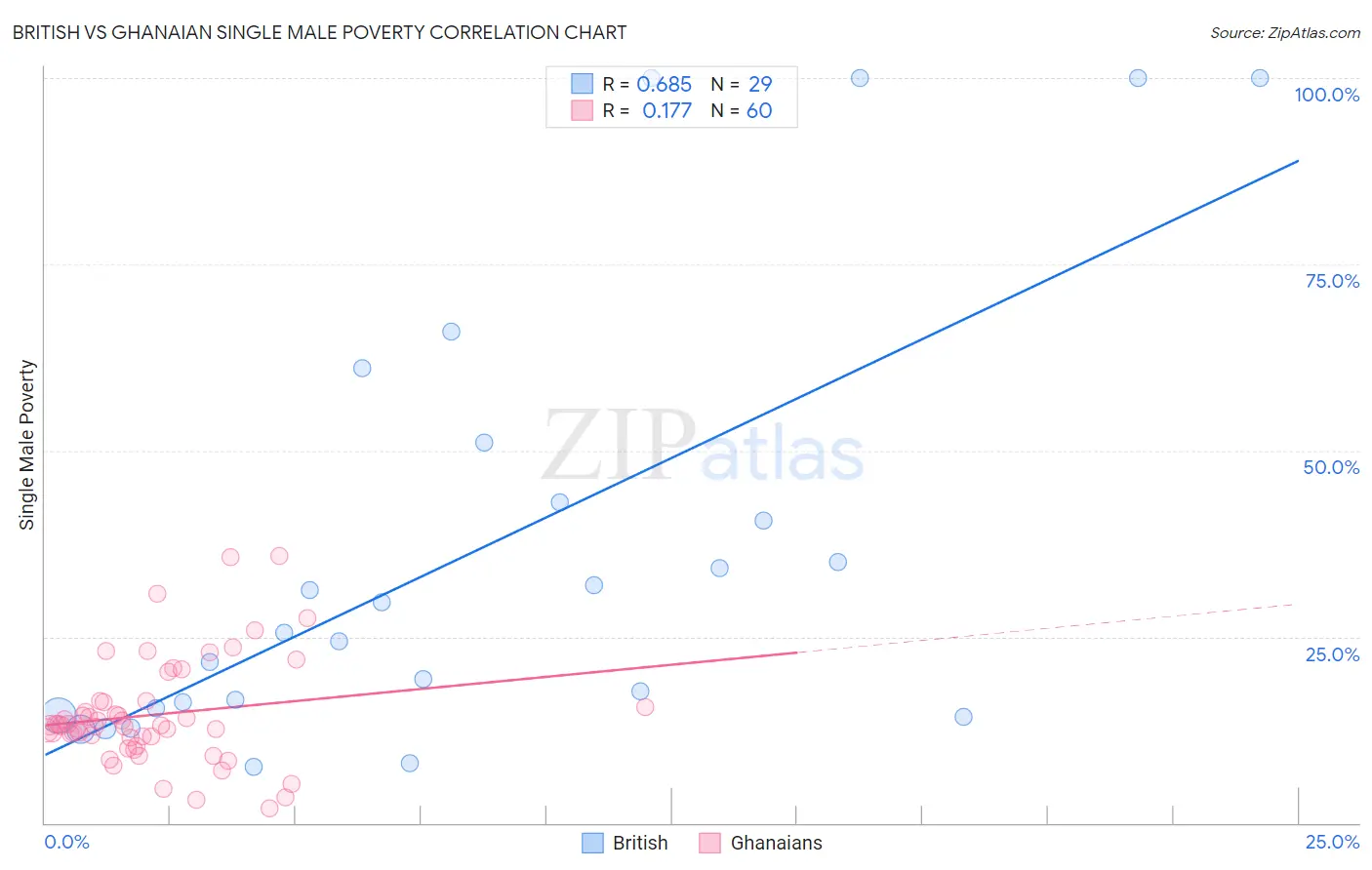 British vs Ghanaian Single Male Poverty