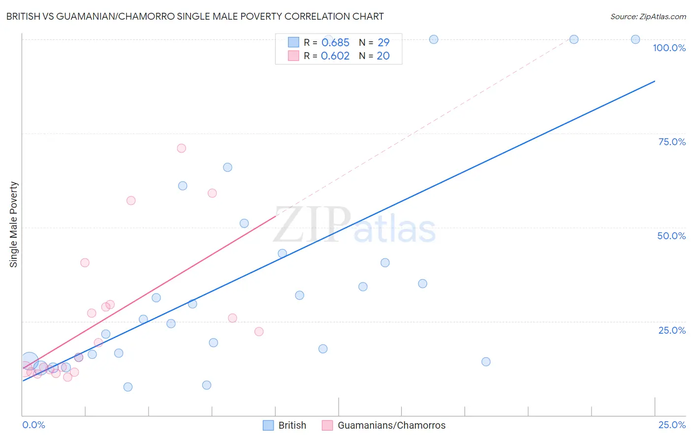 British vs Guamanian/Chamorro Single Male Poverty