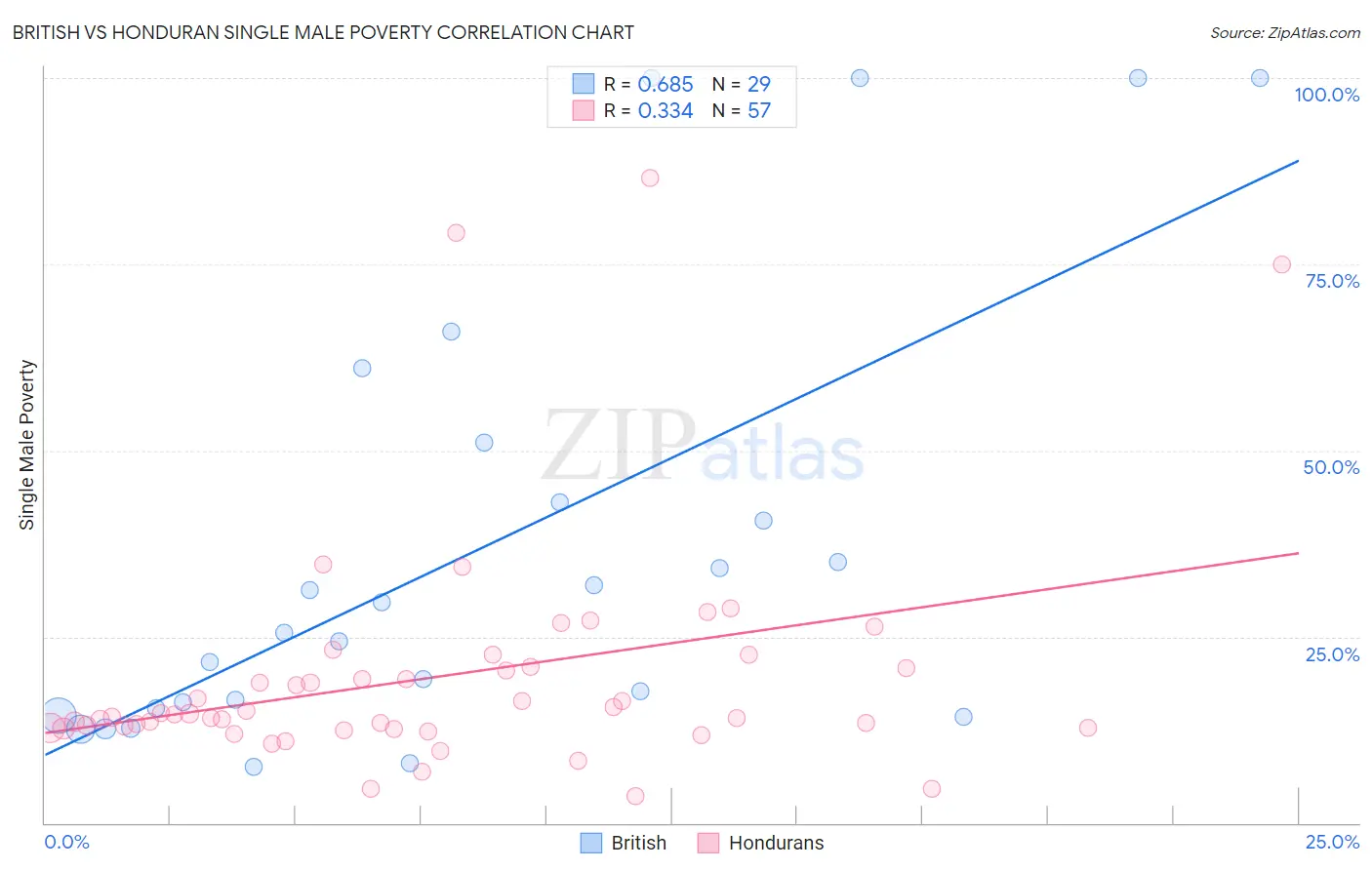 British vs Honduran Single Male Poverty