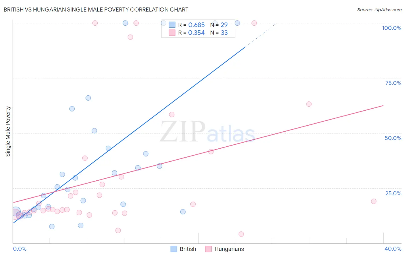 British vs Hungarian Single Male Poverty