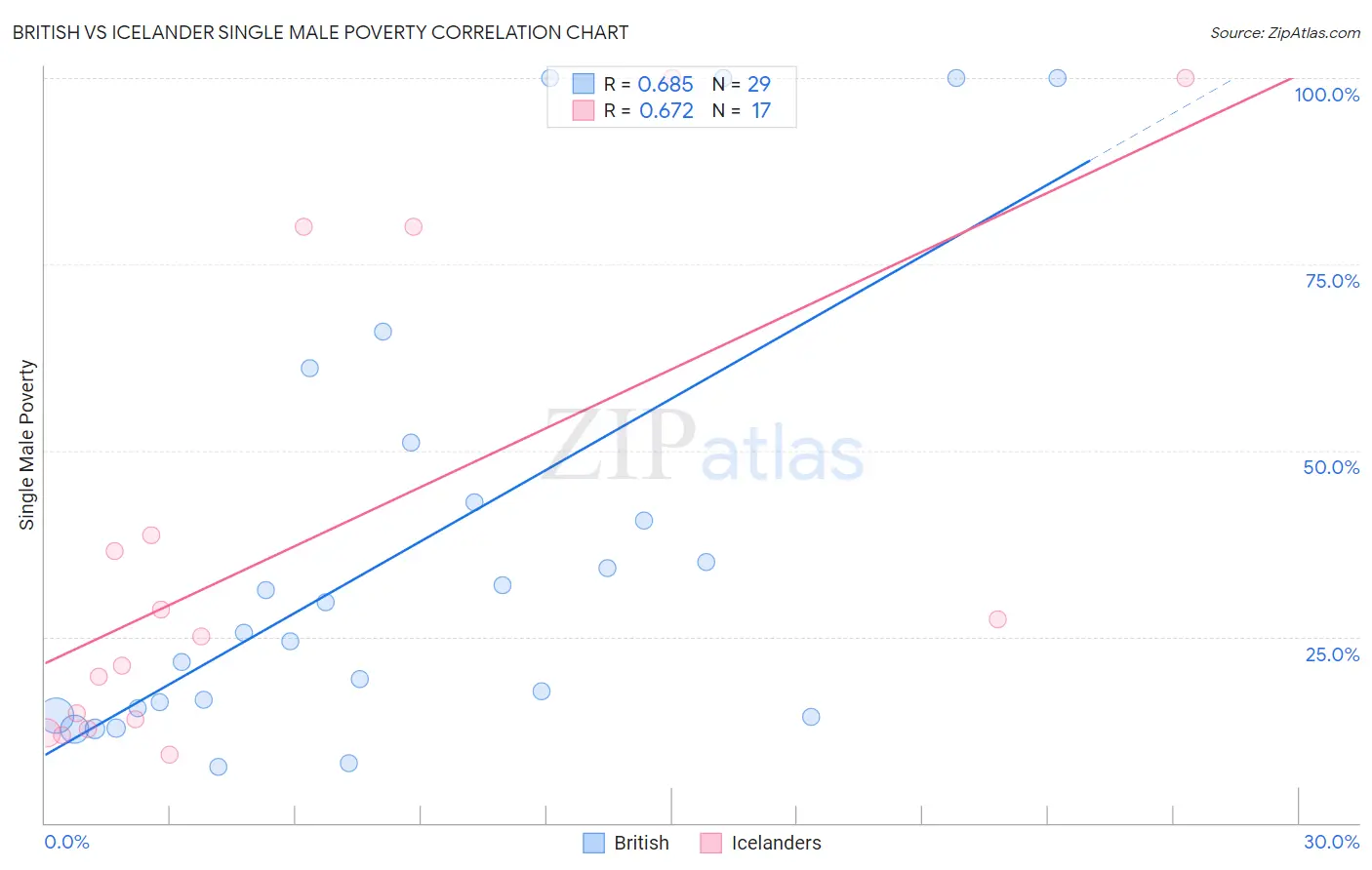 British vs Icelander Single Male Poverty