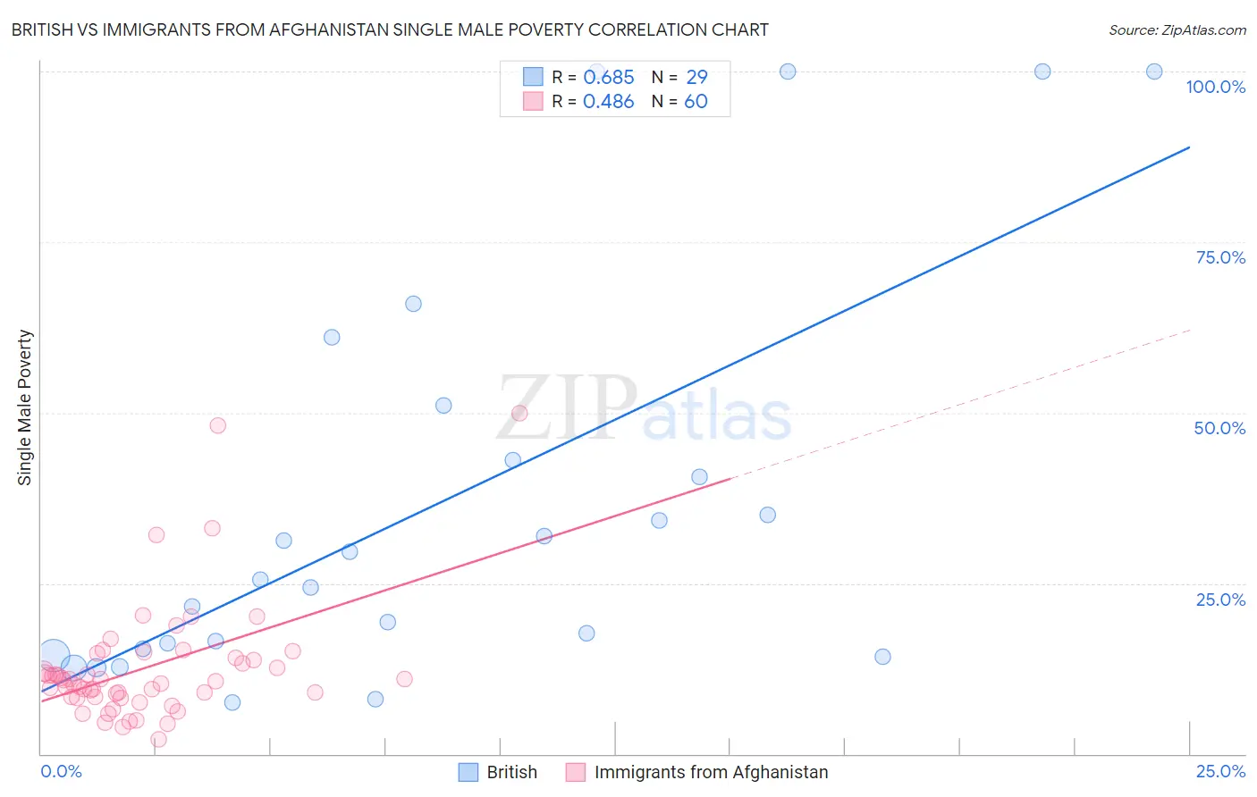 British vs Immigrants from Afghanistan Single Male Poverty