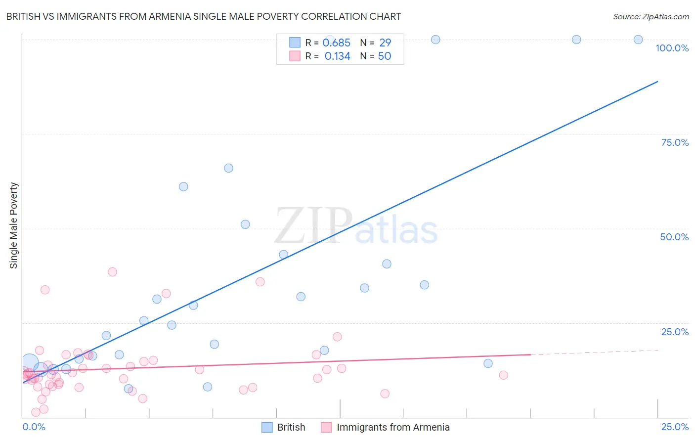 British vs Immigrants from Armenia Single Male Poverty