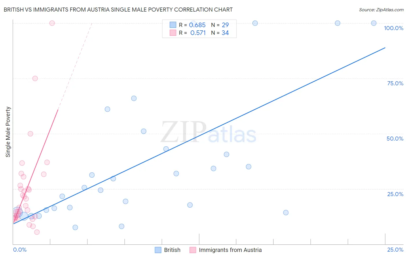 British vs Immigrants from Austria Single Male Poverty