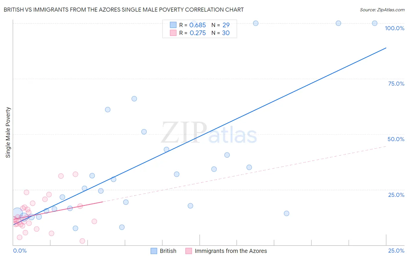 British vs Immigrants from the Azores Single Male Poverty