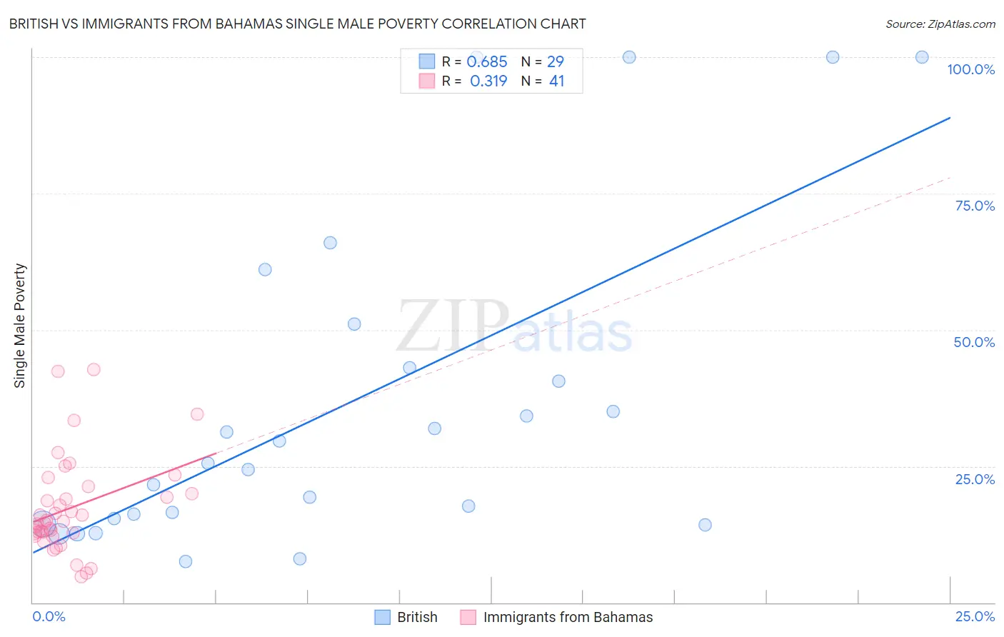 British vs Immigrants from Bahamas Single Male Poverty
