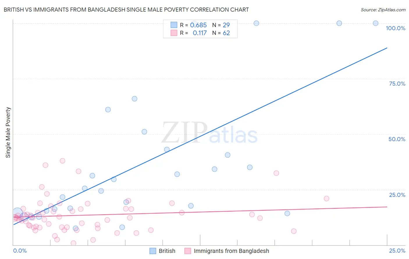 British vs Immigrants from Bangladesh Single Male Poverty