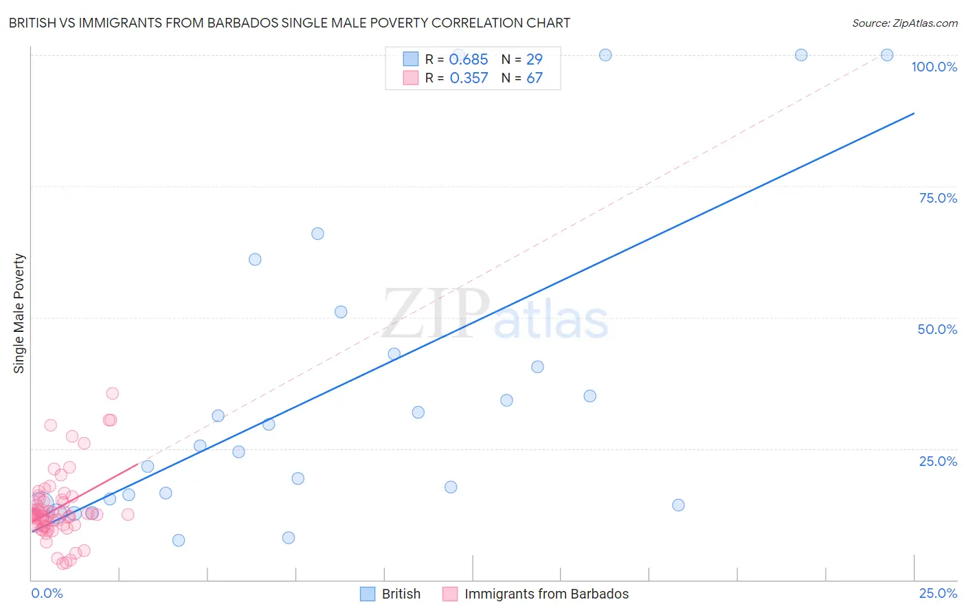 British vs Immigrants from Barbados Single Male Poverty