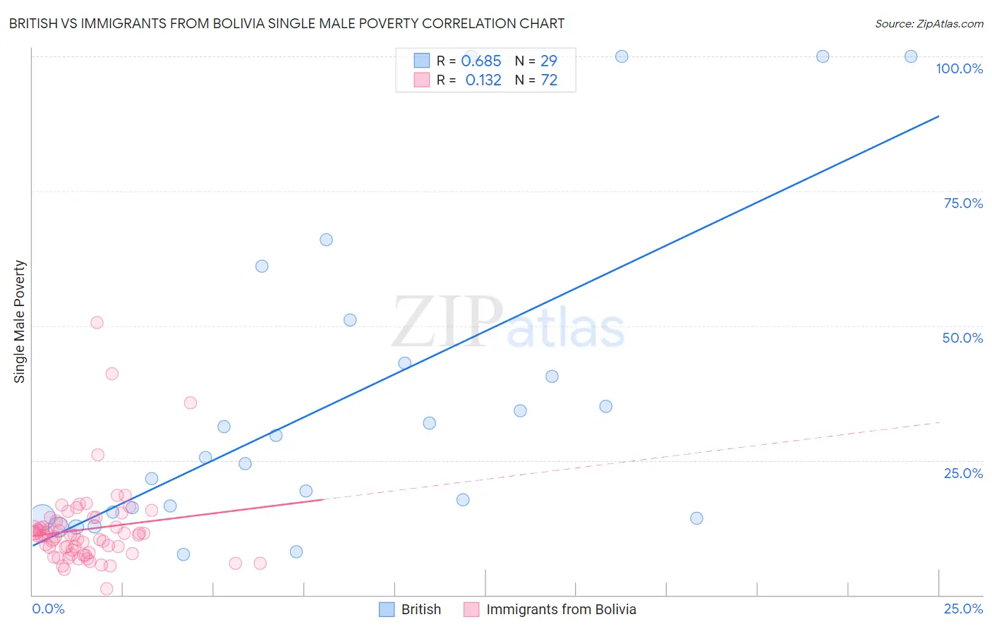 British vs Immigrants from Bolivia Single Male Poverty