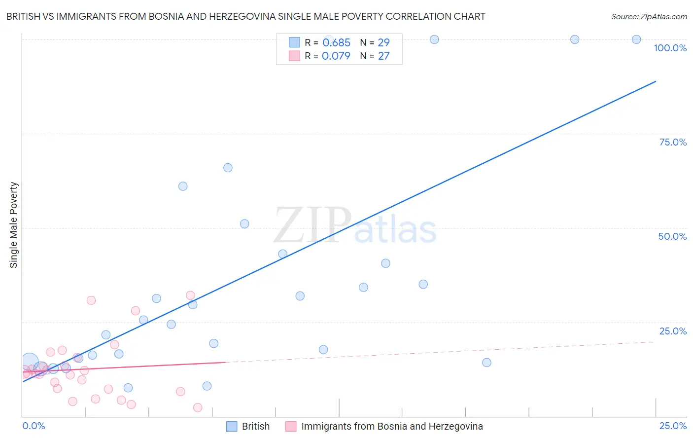 British vs Immigrants from Bosnia and Herzegovina Single Male Poverty