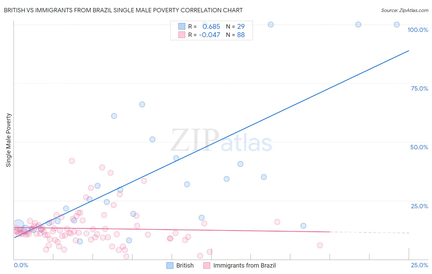 British vs Immigrants from Brazil Single Male Poverty
